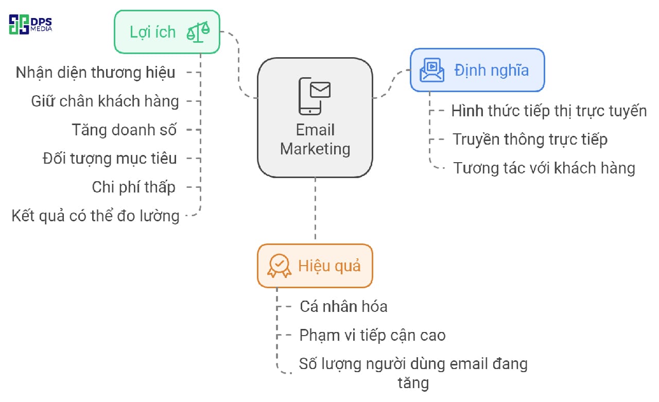 Email Marketing là kênh tiếp cận chi phí thấp mà doanh nghiệp không nên bỏ qua