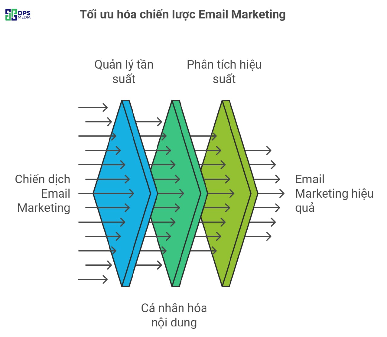 Để chiến dịch hiệu quả bạn cần nắm được 3 yếu tố: Tần suất - Sự cá nhân hóa - Hiệu suất