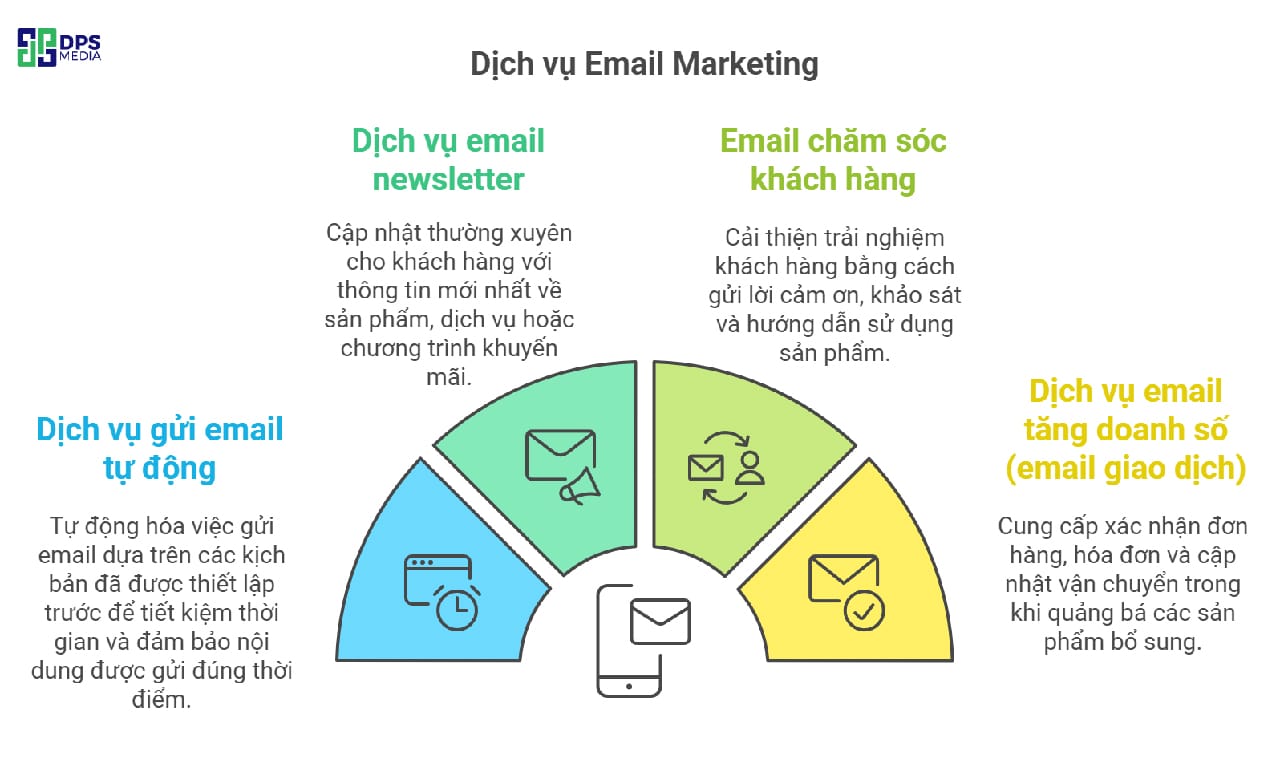 Tùy thuộc nhu cầu bạn có thể lựa chọn loại email marketing phù hợp