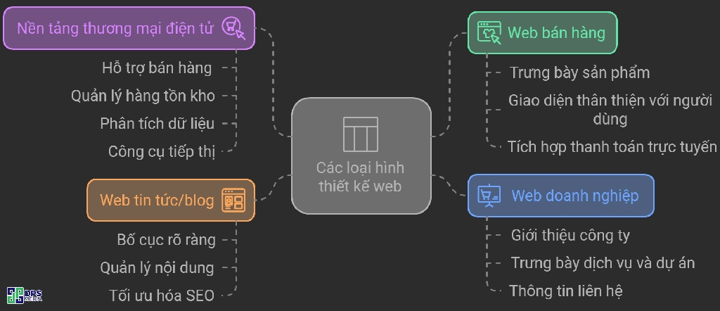 
Các đơn vị cung cấp dịch vụ thiết kế website đều có khả năng tạo ra trang web theo yêu cầu