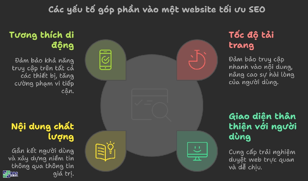 Thiếu bất kì yếu tố nào cũng sẽ ảnh hưởng đến hiệu quả website