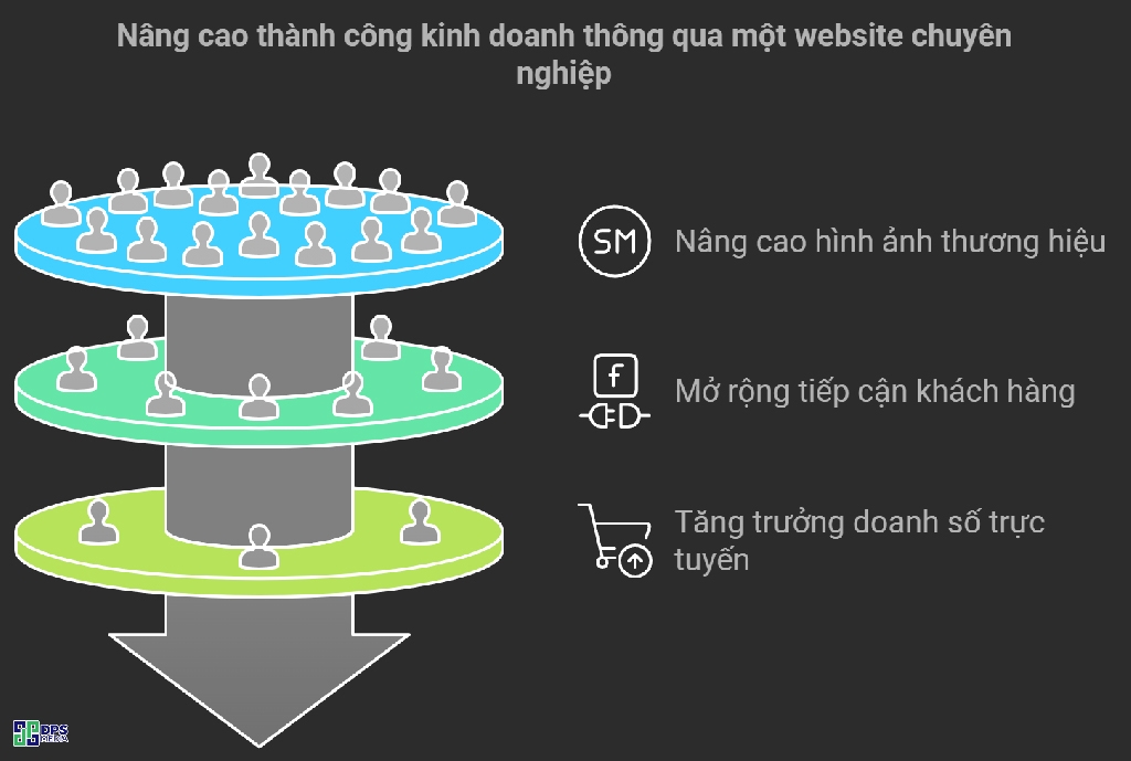 Hầu như khách hàng hiện tại đều tìm kiếm sản phẩm trên Internet, nếu sản phẩm của bạn không xuất hiện sẽ không thể cạnh tranh trên thị trường