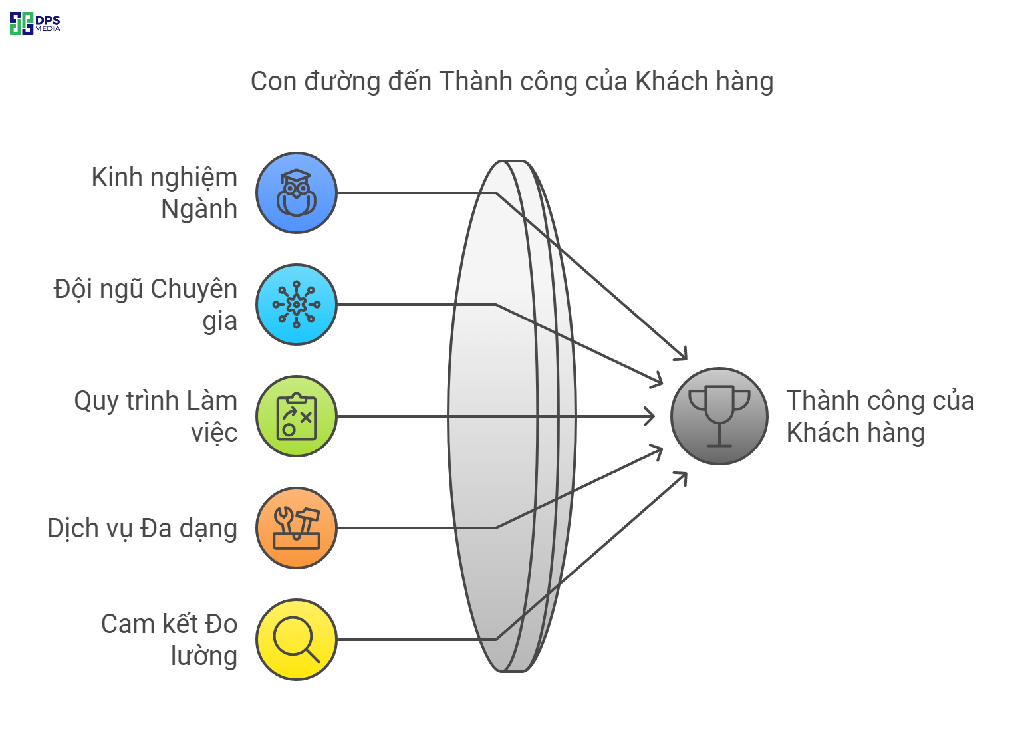 DPS.MEDIA cung cấp dịch vụ content marketing đa kênh, giúp doanh nghiệp bạn tối ưu chi phí nâng cao hiệu quả