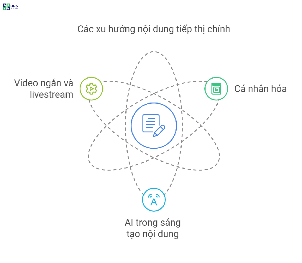 Phát triển nội dung cần nắm bắt xu hướng thị trường