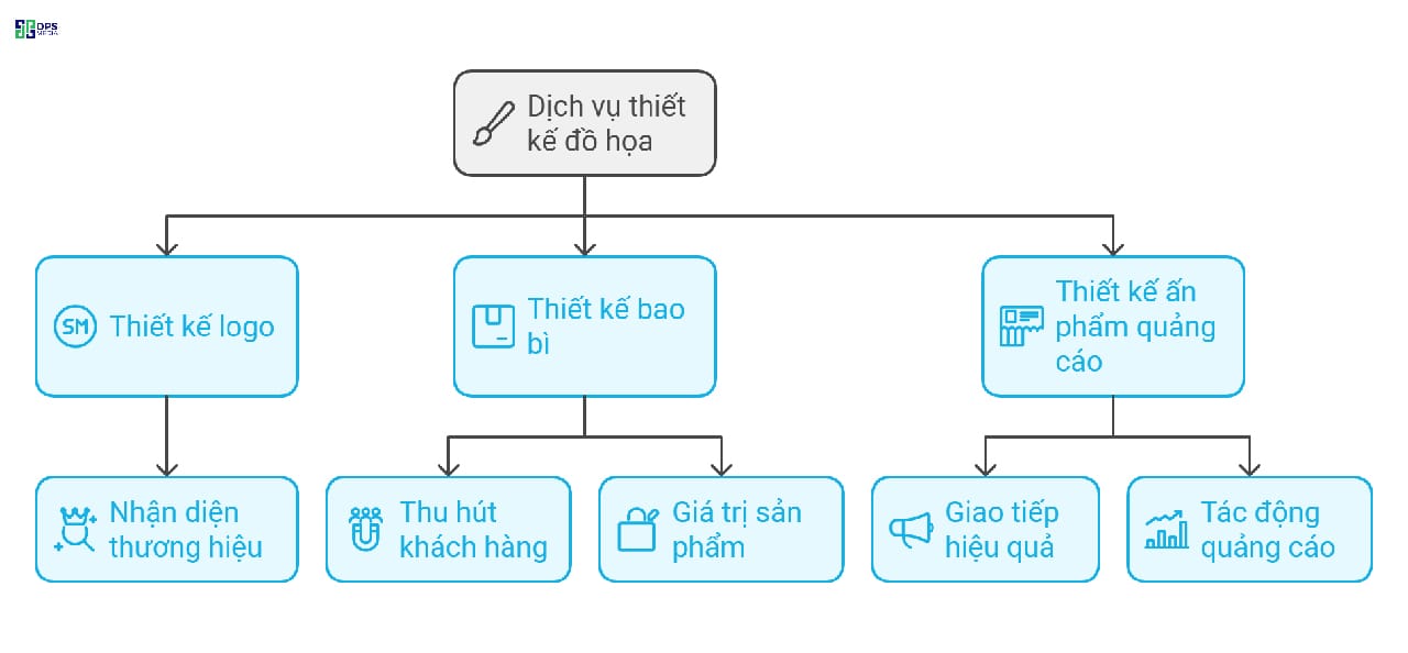 Mỗi sản phẩm đồ họa được thiết kế ra đều phục vụ một nhu cầu/mục đích nhất định