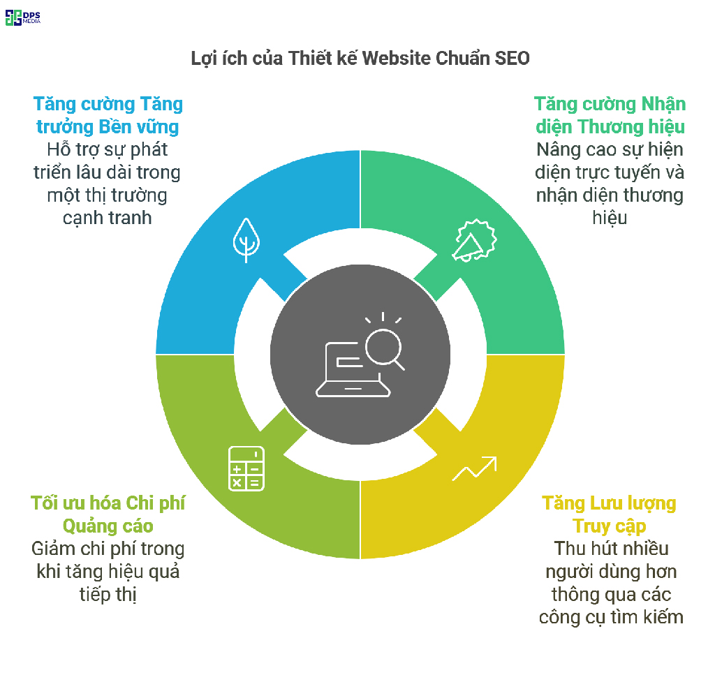 Một website chuẩn SEO sẽ phù hợp với thời đại 4.0