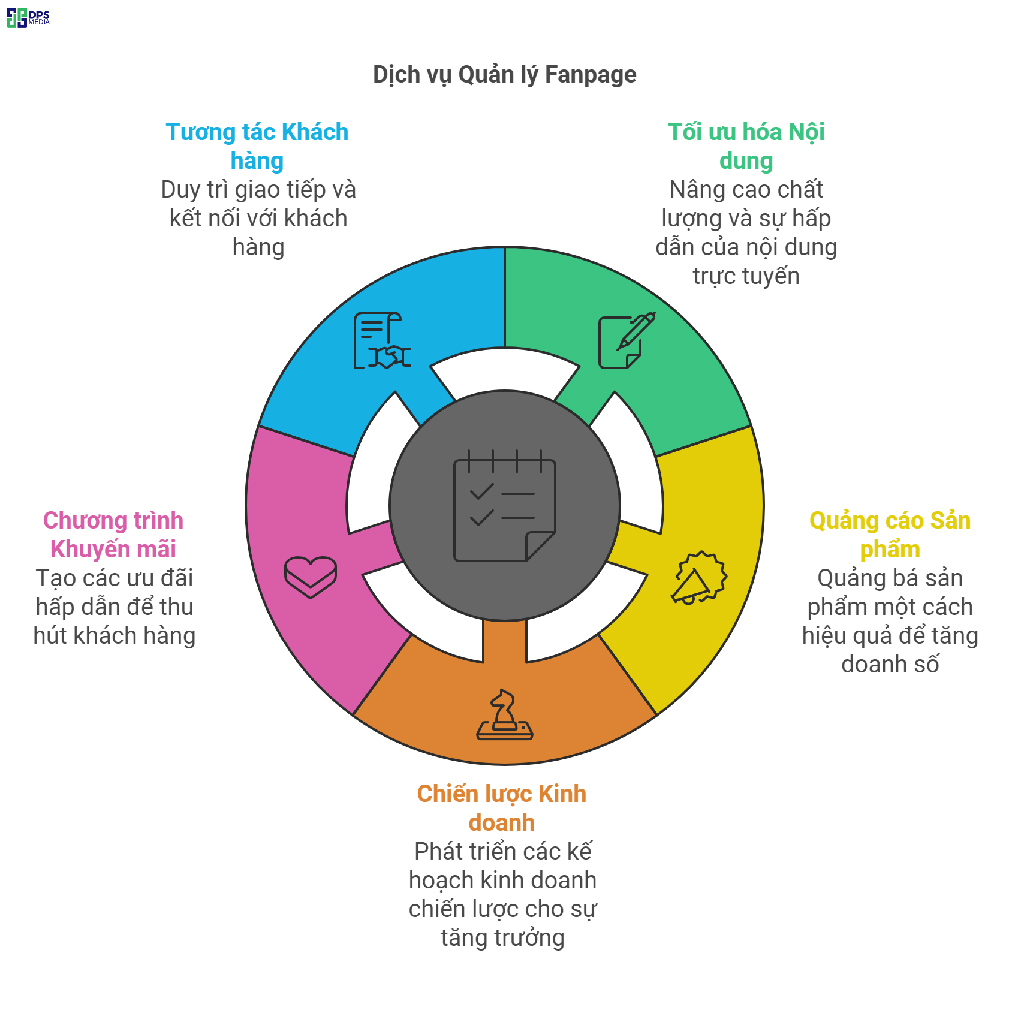 DPS.MEDIA cung cấp trọn gói dịch vụ chăm sóc Fanpage