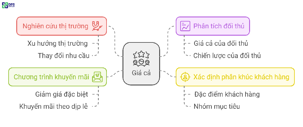 Thực hiện các công tác nghiên cứu thị trường, đối thủ để xác định mức giá cho sản phẩm