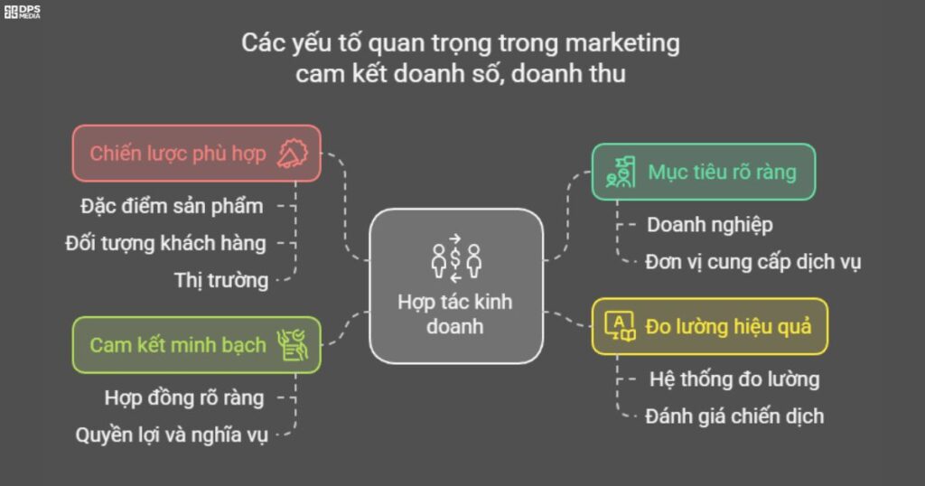 Các yếu tố quan trọng trong marketing cam kết doanh số, doanh thu