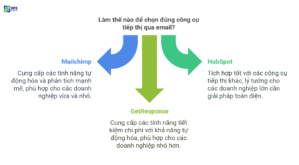 Có nhiều công cụ trợ giúp chiến lược email marketing, tùy mức ngân sách của bạn mà chọn được loại phù hợp