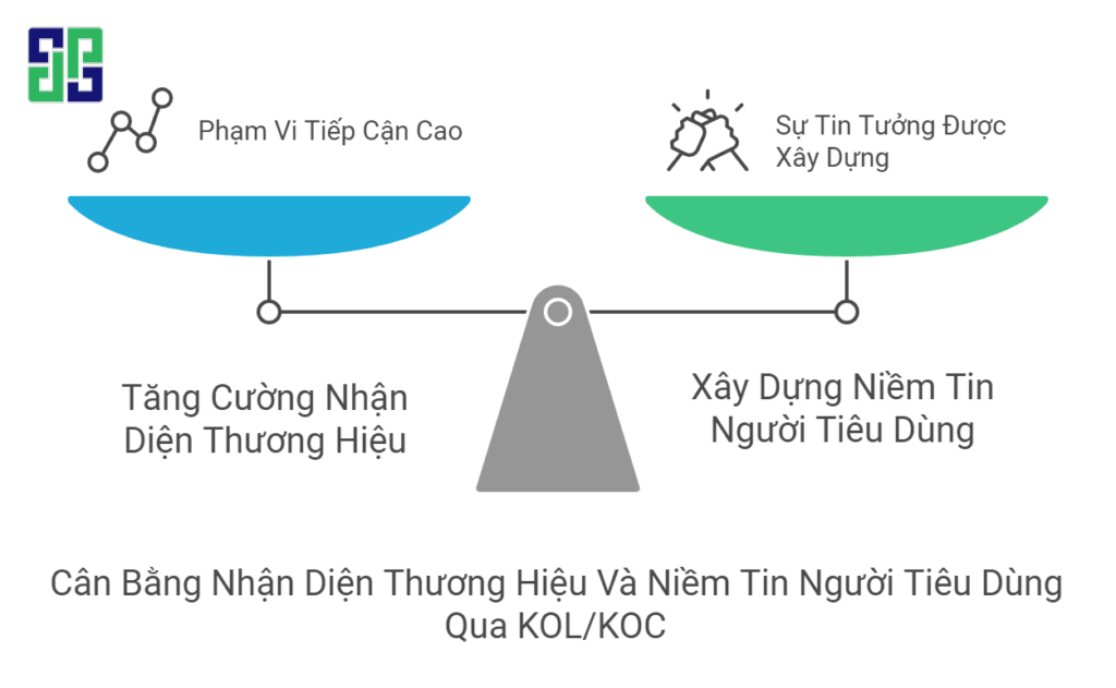 KOL và KOC đóng vai trò là người bảo chứng cho chất lượng sản phẩm, giúp thương hiệu xây dựng lòng tin với khách hàng