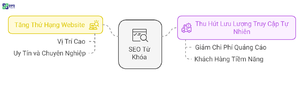 Khi chiến dịch SEO từ khóa triển khai thành công, sẽ là bệ phóng tăng trưởng doanh số của bạn