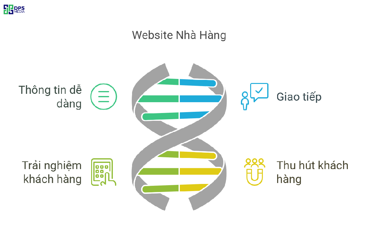 Kinh doanh nhà hàng thời 4.0 chắc chắn phải có website