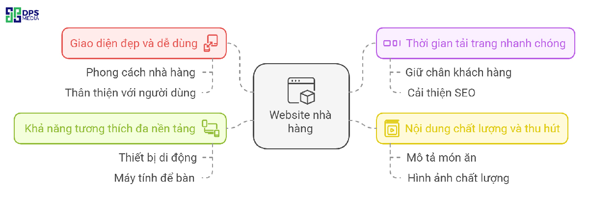 Đầu tư vào website là bước quan trọng khẳng định sự chuyên nghiệp, uy tín của nhà hàng