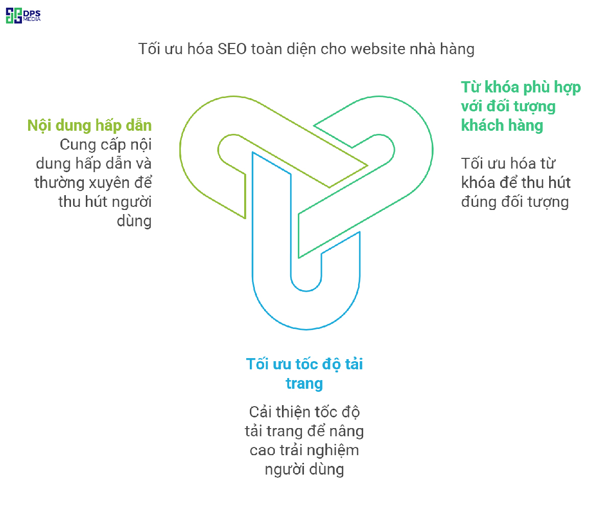 Thiết kế một website chuẩn SEO sẽ giúp gia tăng sự hiện diện của nhà hàng bạn trên Google