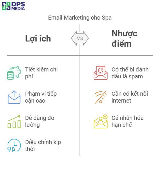 Email Marketing cho spa