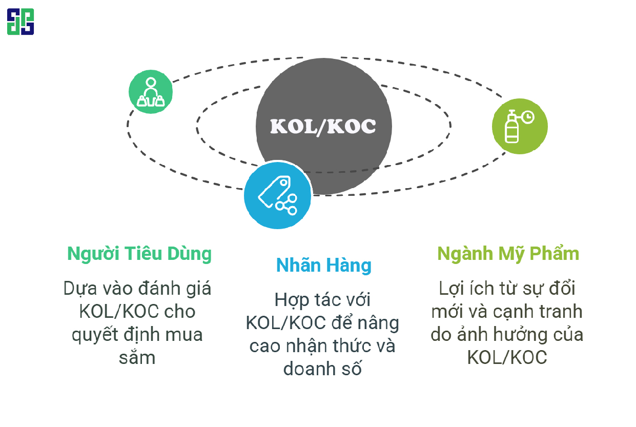 KOC, KOL mỹ phẩm có ảnh hưởng rất quan trọng