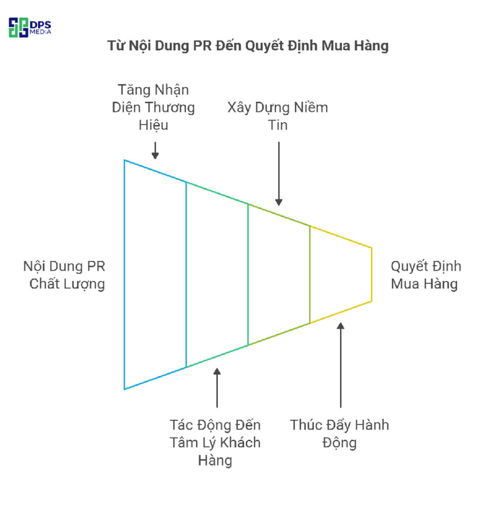 Một bài PR chất lượng ảnh hưởng rất nhiều đến quyết định mua hàng của khách hàng