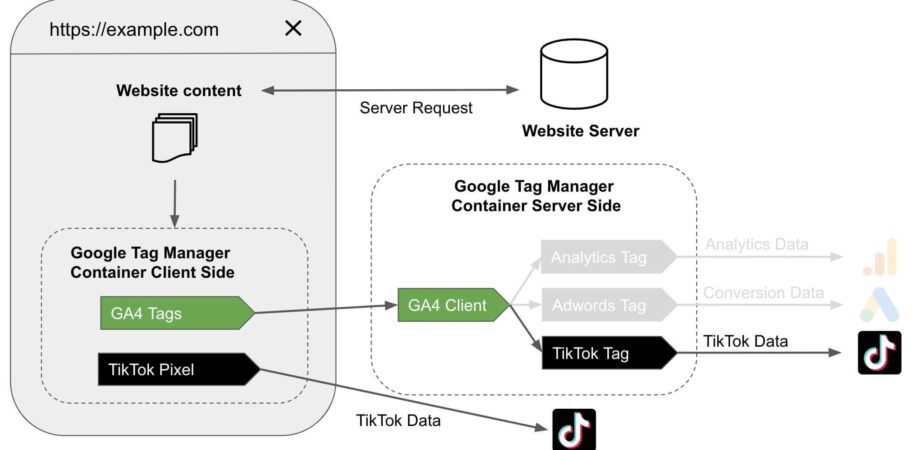 TikTok Events API là gì? Hướng dẫn sử dụng chuẩn