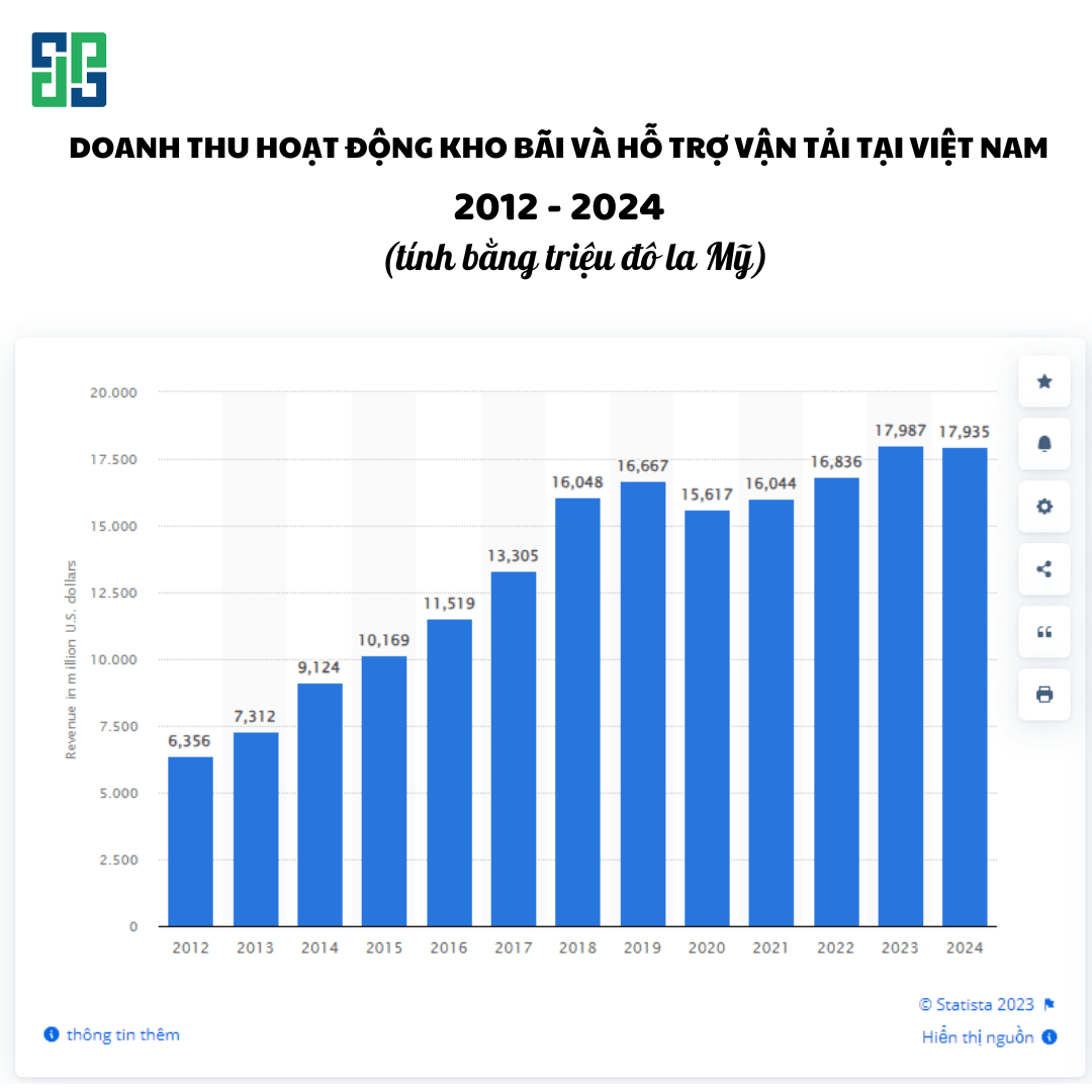 7 Bước Kinh Doanh Vận Tải Thành Công Mà Bạn Cần Biết Doanh thu hoạt động kho bãi và hỗ trợ vận tải tại Việt Nam giai đoạn 2012 - 2024