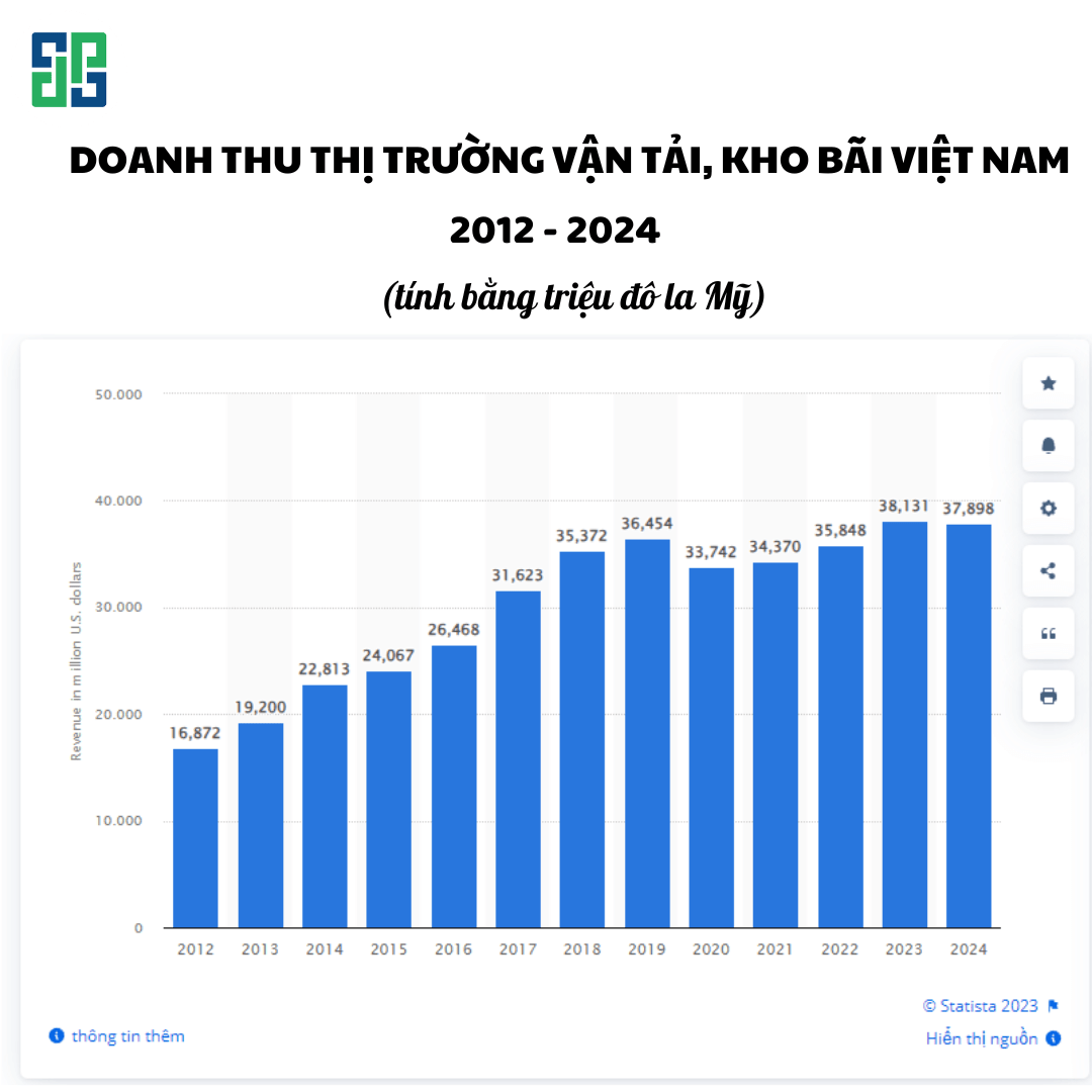 7 Bước Kinh Doanh Vận Tải Thành Công Mà Bạn Cần Biết Nguồn: https://www.statista.com/