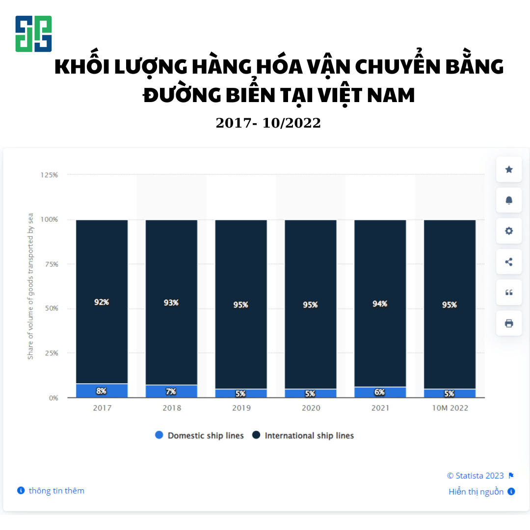 Thực Trạng Vận Chuyển Hàng Hóa Tại Việt Nam Nguồn: https://www.statista.com/