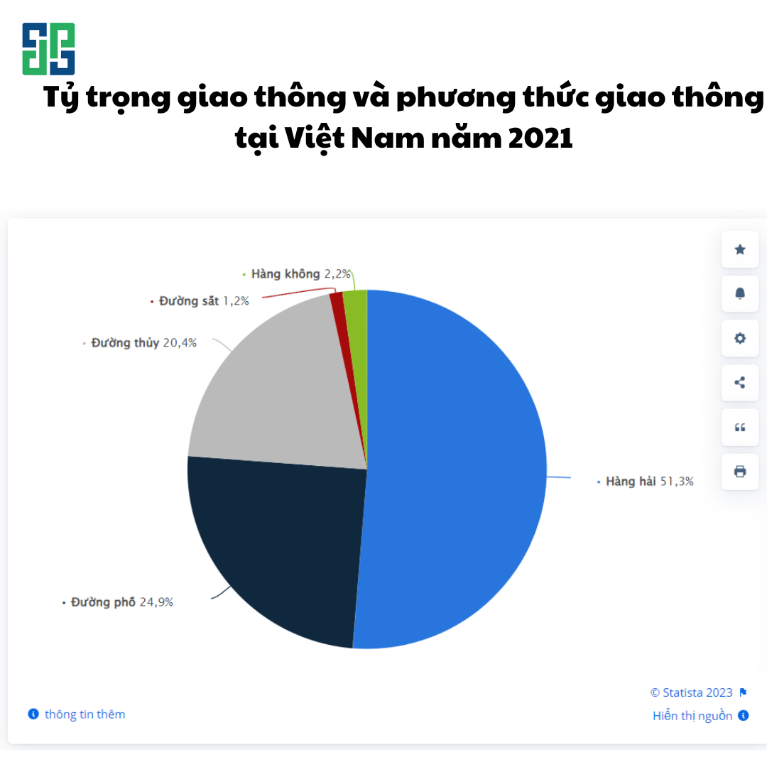 Thực Trạng Vận Chuyển Hàng Hóa Tại Việt Nam Nguồn: https://www.statista.com/