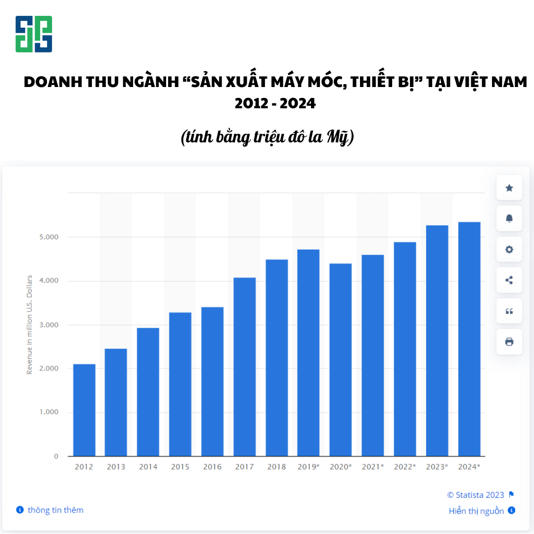 Phân Tích Báo Cáo Số Liệu Ngành Gia Công Cơ Khí Nguồn: https://www.statista.com/
