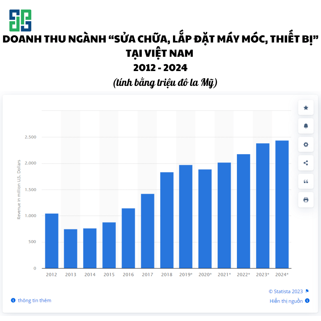 Phân Tích Báo Cáo Số Liệu Ngành Gia Công Cơ Khí Doanh thu ngành “sửa chữa, lắp đặt máy móc, thiết bị” tại Việt Nam từ 2012 đến 2024