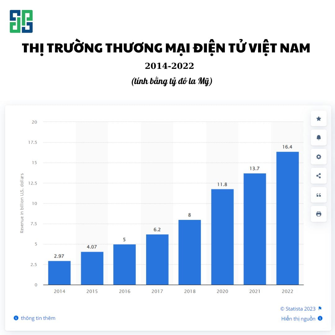 Thực Trạng Vận Chuyển Hàng Hóa Tại Việt Nam Nguồn: https://www.statista.com/