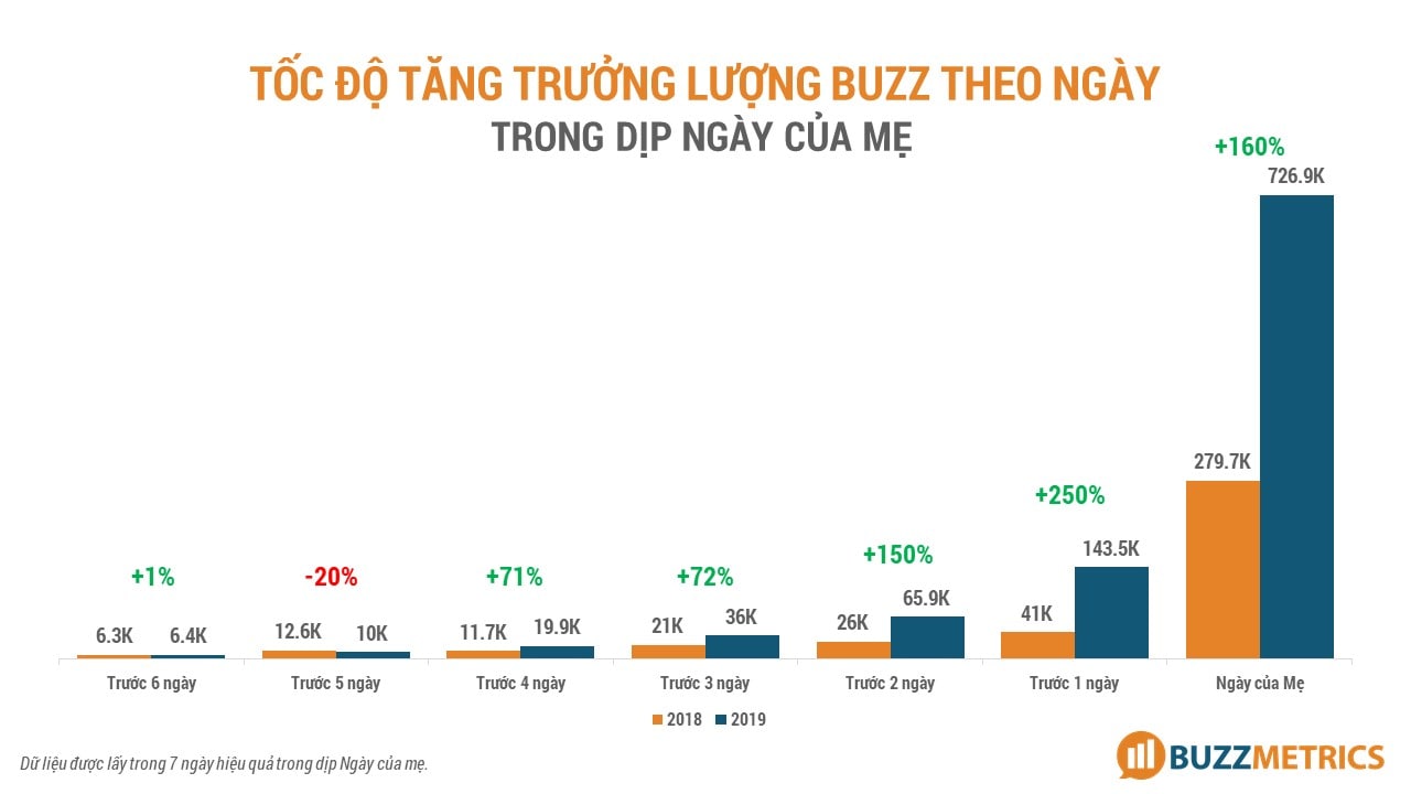 Tốc Độ Lan Truyền Thông Tin Trong Ngày Của Mẹ Ngày Càng Tăng Nhanh Và Có Sức Ảnh Hưởng Mạnh Mẽ Ngày của mẹ - Chạm tới cảm xúc của toàn xã hội