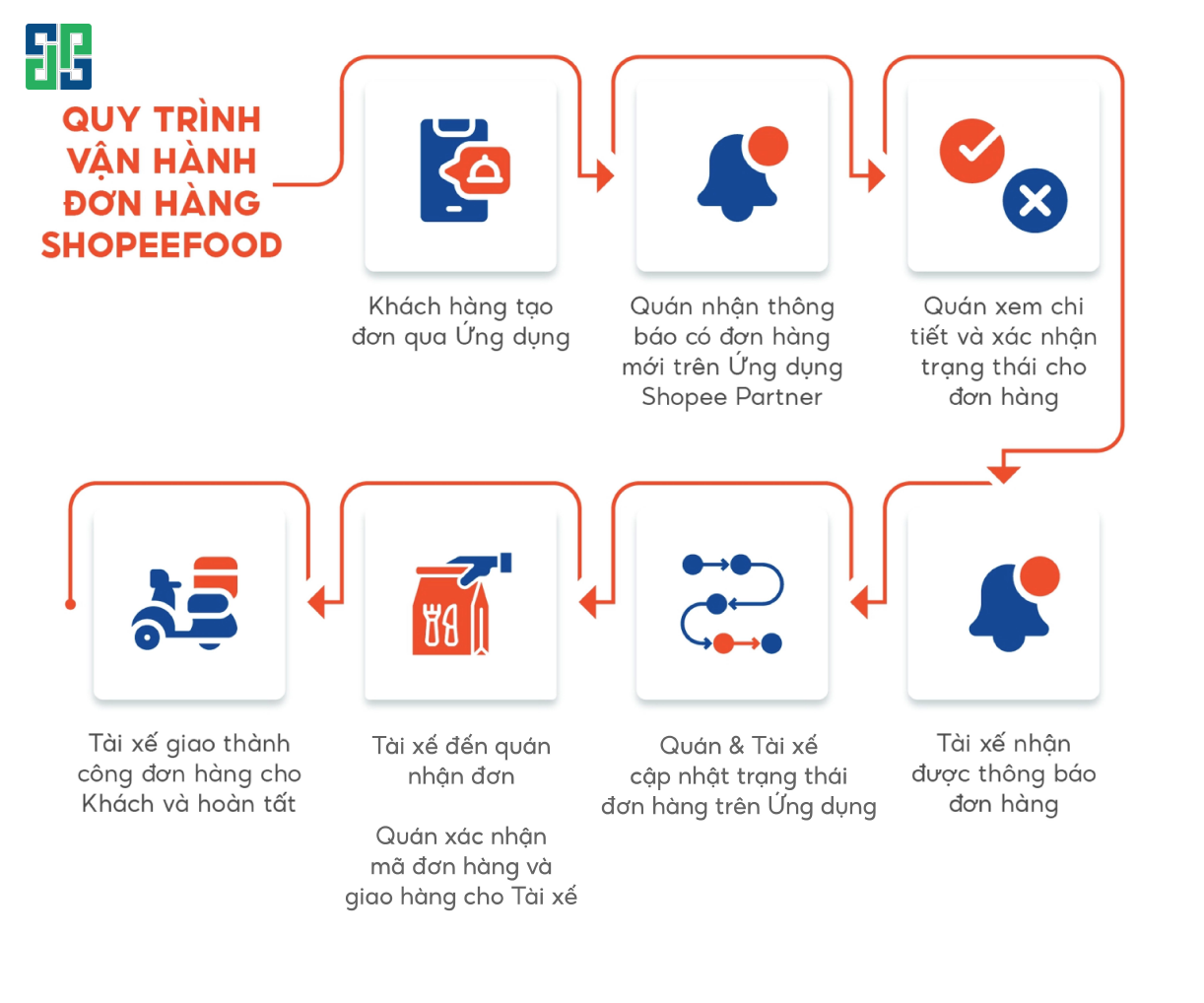 Tổng Hợp Quy Trình Vận Hành Đơn Hàng Shopee Food Tổng hợp quy trình vận hành đơn hàng Shopee Food