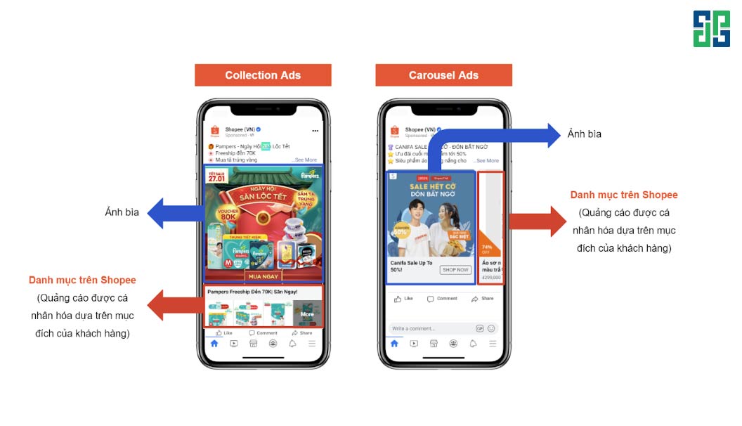 Hai Định Dạng Quảng Cáo Cộng Tác Facebook (Cpas) Chính Là Bộ Sưu Tập (Collection Ads) Và Quay Vòng (Carousel Ads) Hai định dạng quảng cáo cộng tác Facebook (CPAS) chính là Bộ sưu tập (Collection Ads) và Quay vòng (Carousel Ads)