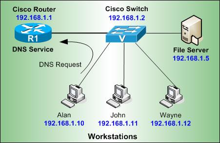Khám phá quy trình thiết lập DNS Cloudflare với tính năng chống tấn công DDoS thông minh