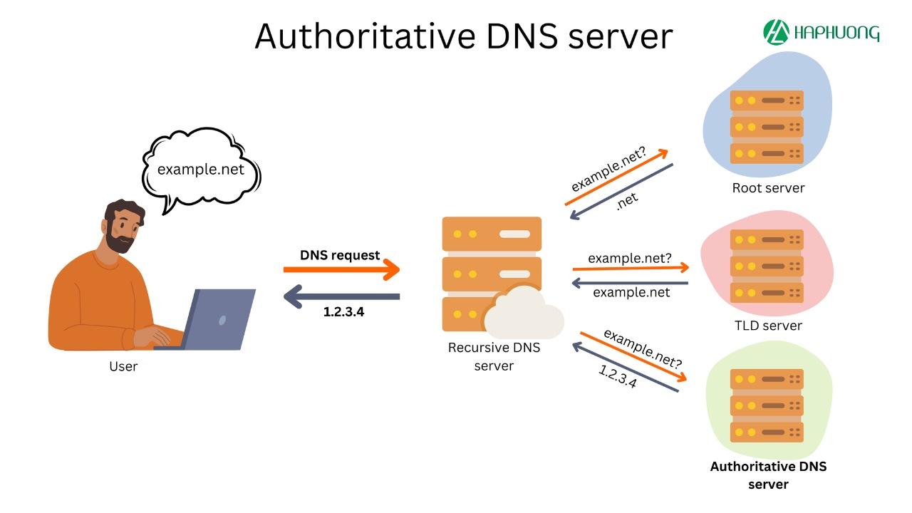 Lời khuyên ⁣từ DPS.MEDIA về bảo trì định kỳ​ hệ thống DNS nhằm tránh gián đoạn dịch vụ và mất khách hàng