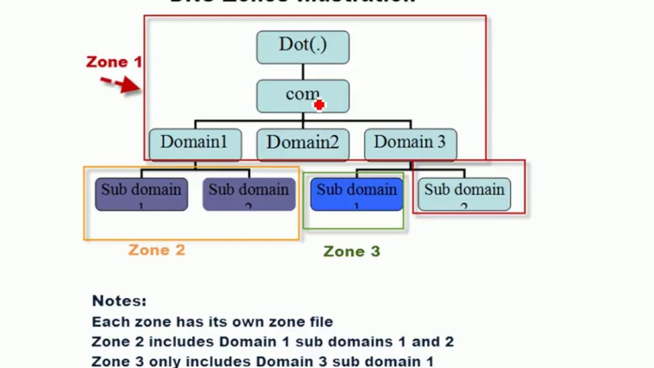 Lời khuyên tối ưu cấu hình DNS giúp nâng cao ⁣trải nghiệm người dùng và SEO