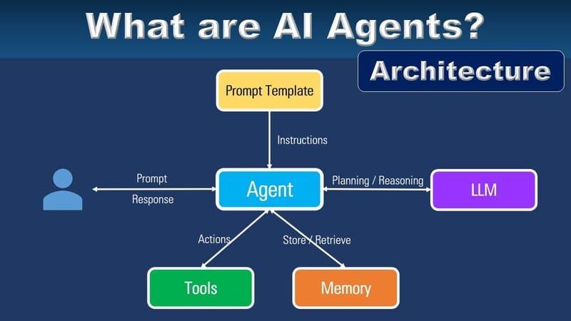Cách tận dụng AI agent để ‍nâng cao ‍hiệu quả digital marketing và trải nghiệm khách hàng