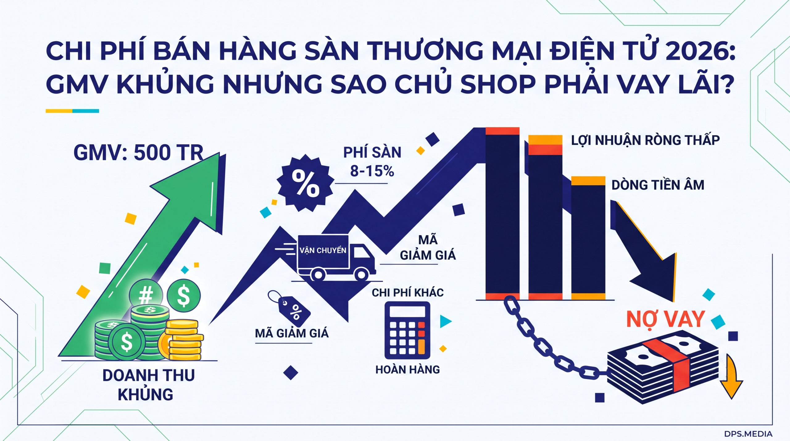 Chi Phí Bán Hàng Sàn Thương Mại Điện Tử 2026: Gmv Khủng Nhưng Sao Chủ Shop Phải Vay Lãi? 电子商务平台销售成本