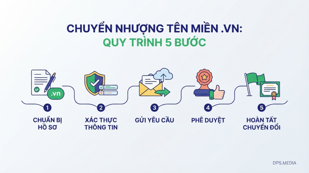 vn-domain-transfer-5-step-process-and-latest-application-forms