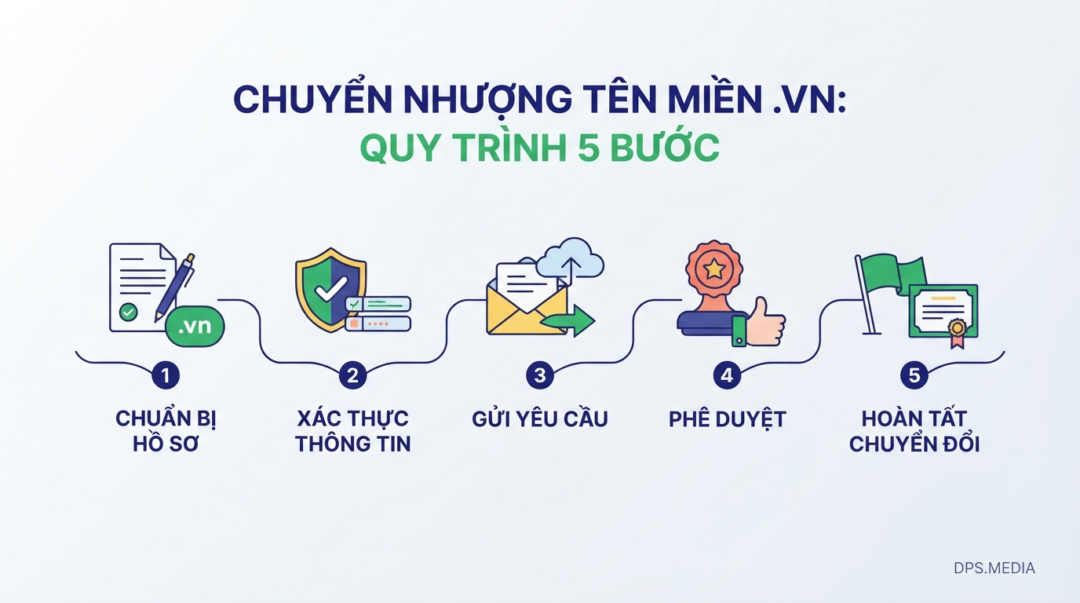 Chuyển nhượng tên miền .vn: Quy trình 5 bước và mẫu hồ sơ mới nhất