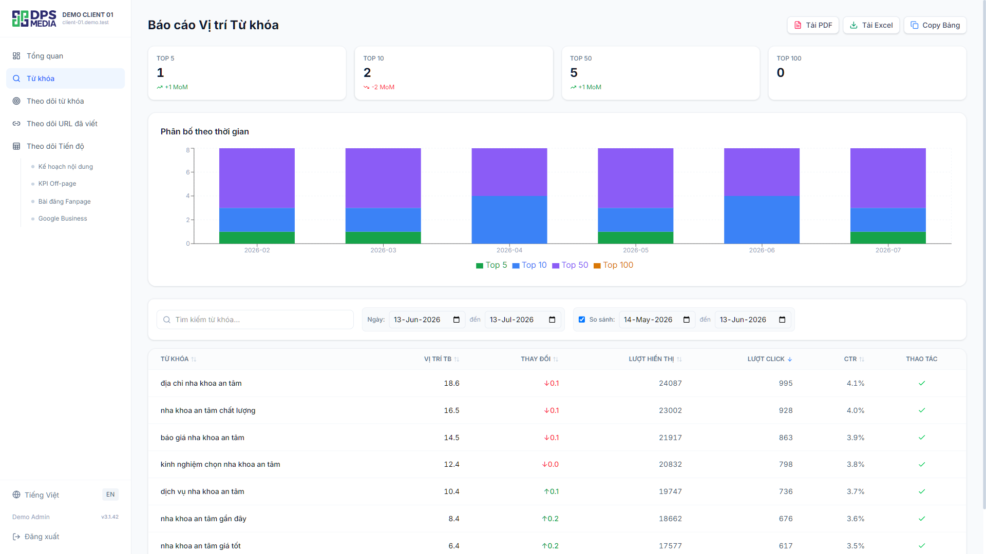 Detailed keyword performance reports for clients