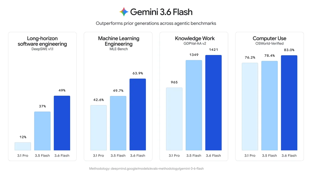 Hiệu năng tiêu thụ token của Gemini 3.6 Flash trên OSWorld