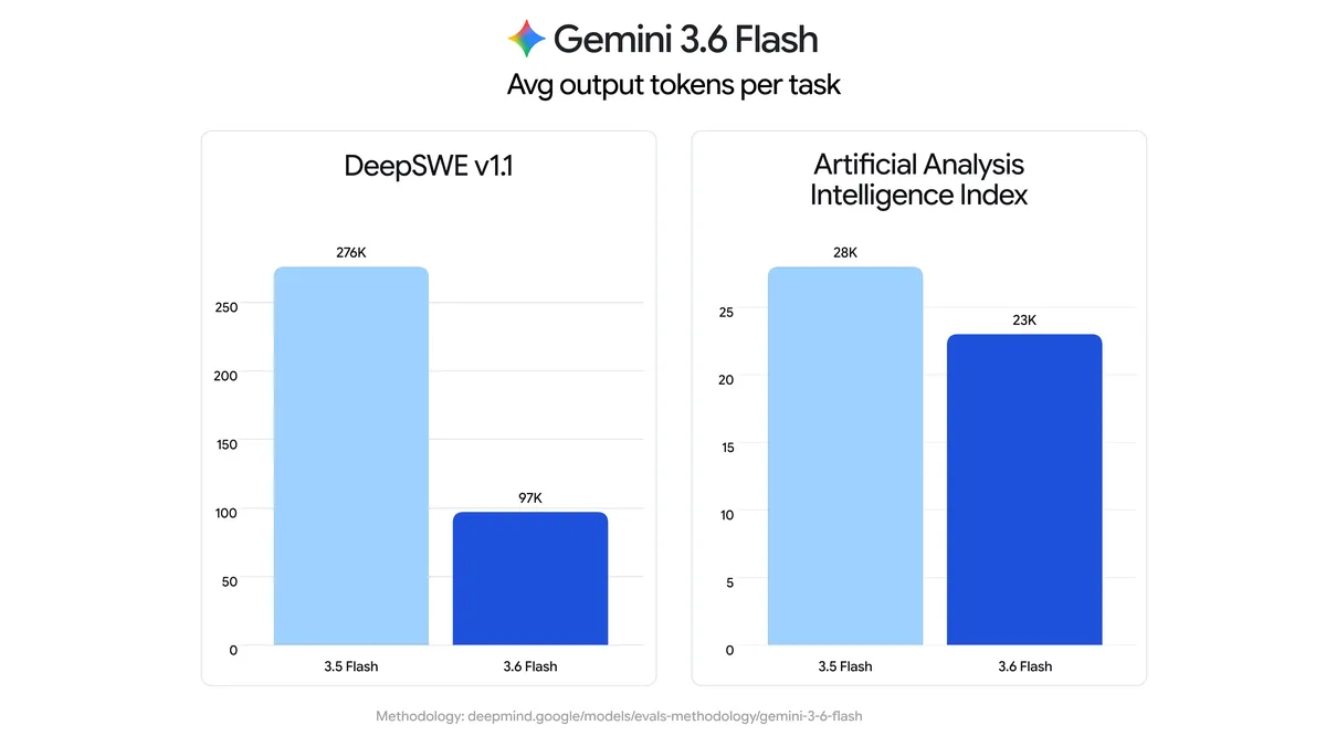 So sánh chất lượng đầu ra giữa Gemini 3.6 Flash và các phiên bản trước
