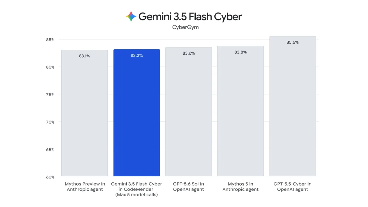 Đánh giá mô hình Gemini 3.5 Flash Cyber trong bảo mật