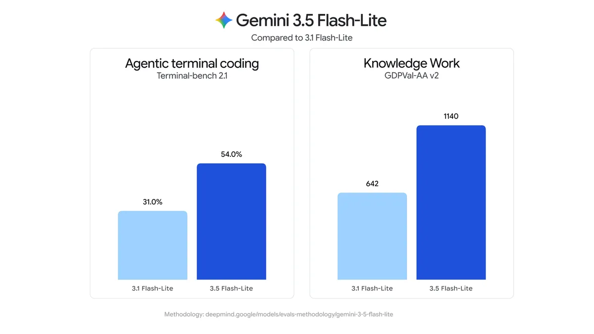 Hiệu năng mô hình Gemini 3.5 Flash-Lite