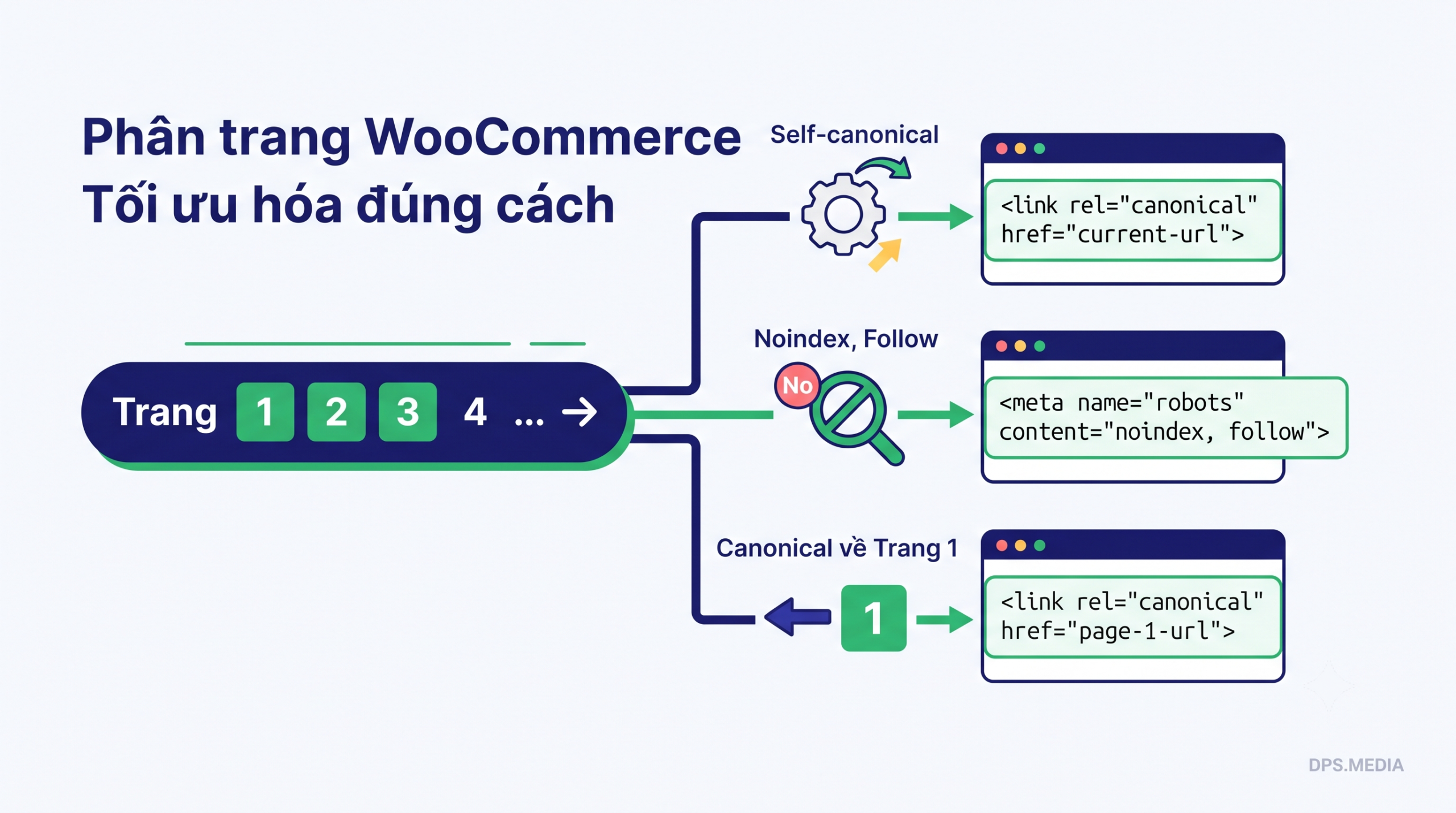 Phân Trang Woocommerce Seo: Self-Canonical, Noindex Hay Canonical Về Trang 1? phan trang woocommerce seo