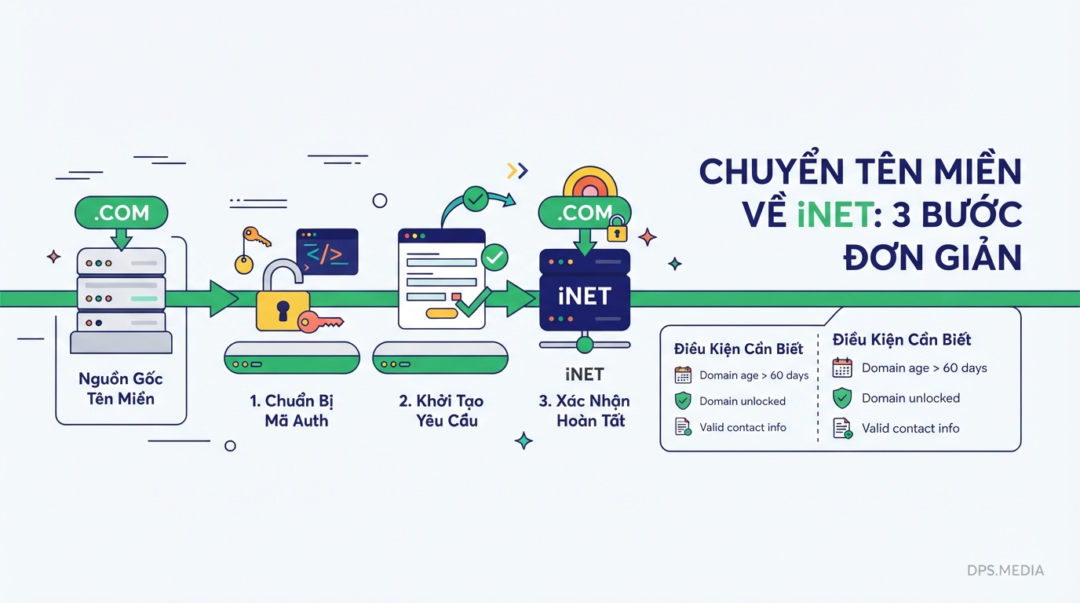 将域名转入 iNET：3 个简单步骤的详细指南及必须了解的条件