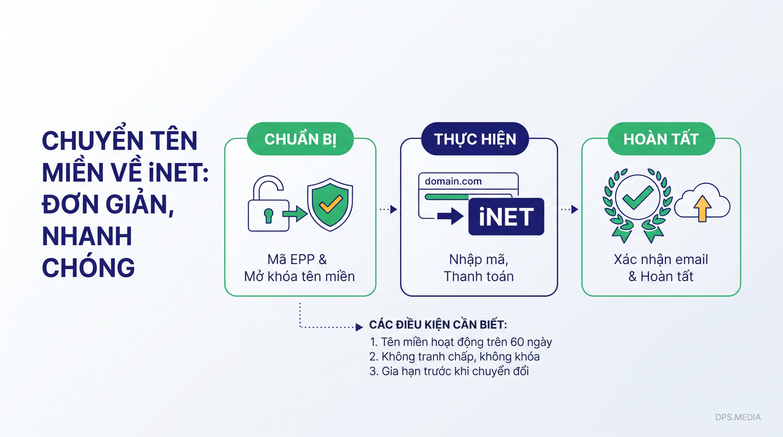 将域名转入 iNET