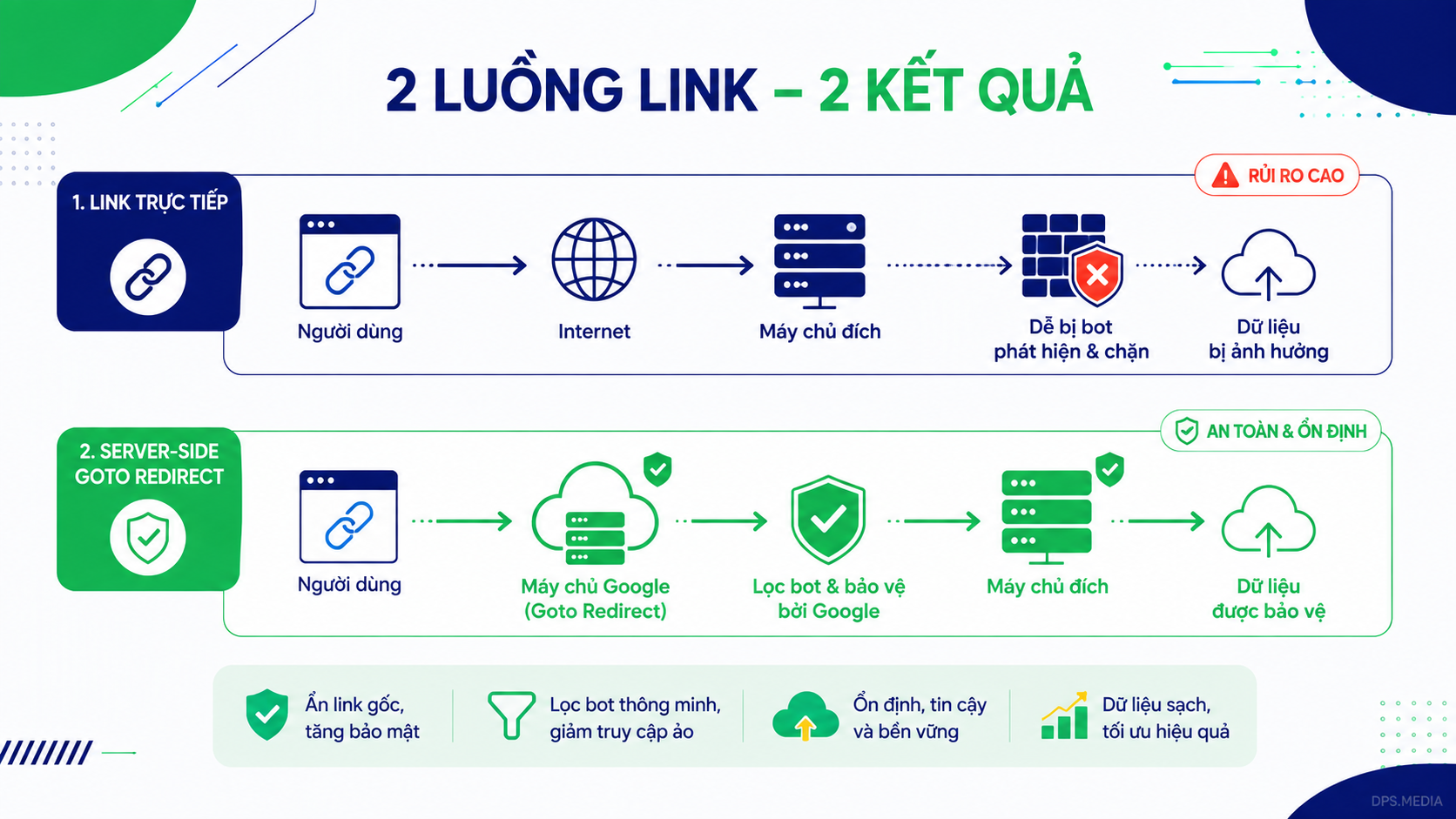 google search goto tracking: Google chính thức triển khai link chuyển hướng chặn bot cào dữ liệu