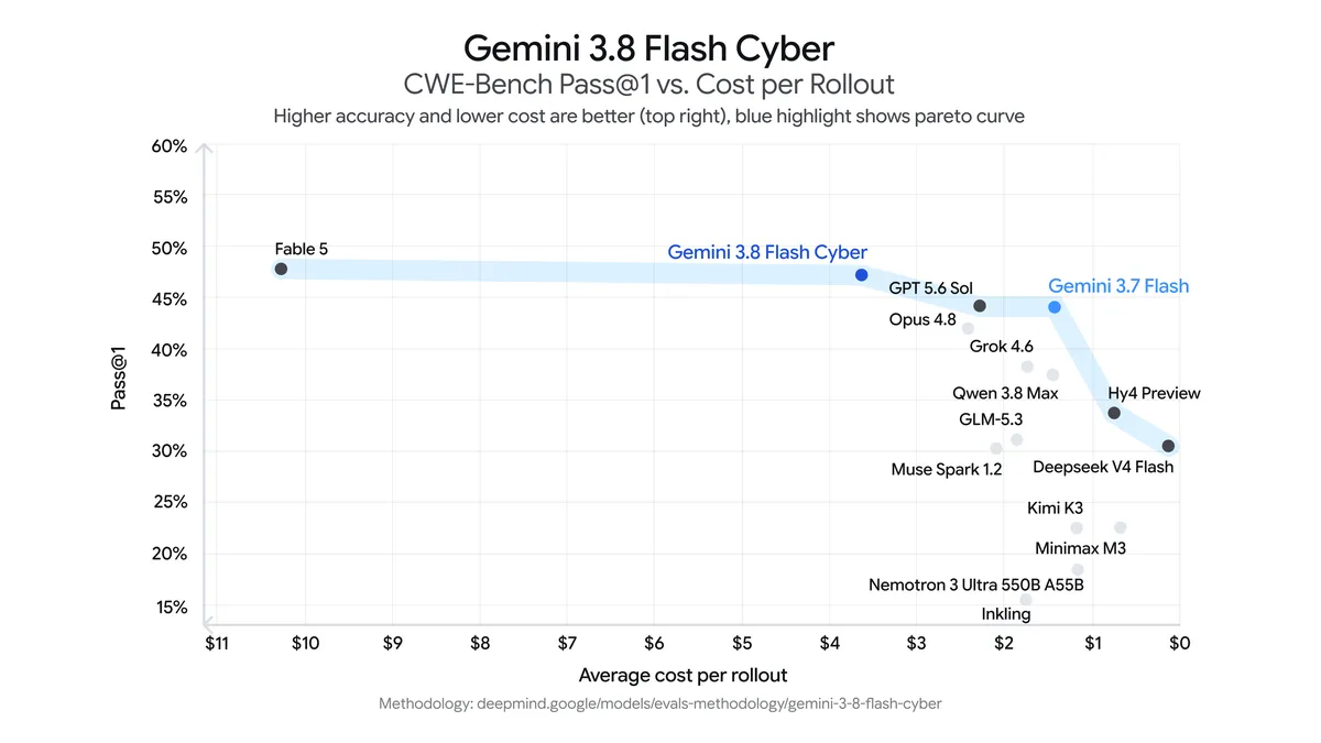 Gemini 3.8 Flash Cyber optimizes vulnerability patching capabilities on CWE-Bench